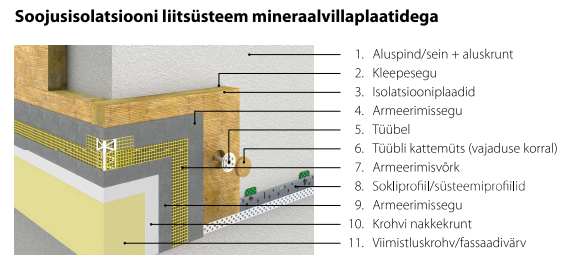 Soojusisolatsiooni liitsüsteem mineraalvillaga